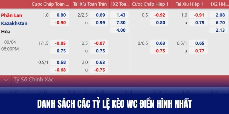 Danh sách các tỷ lệ kèo wc điển hình nhất
