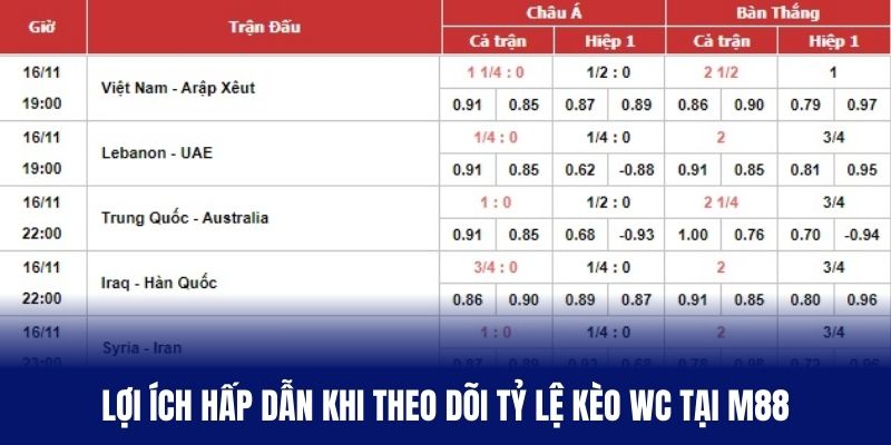 Lợi ích hấp dẫn khi theo dõi tỷ lệ kèo wc tại M88